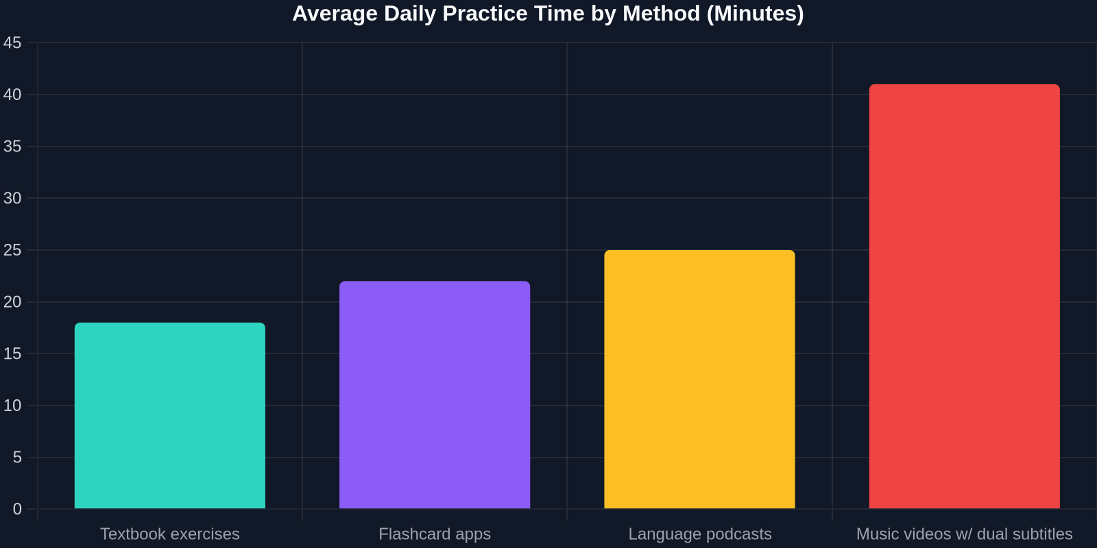 Bar chart showing average daily language practice time in minutes by method - music videos with dual subtitles lead with 41 minutes per day