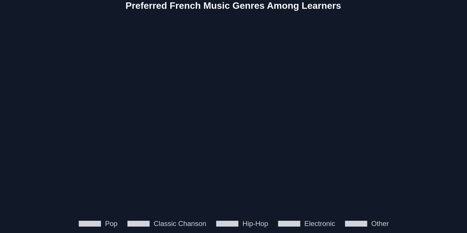 Preferred French Music Genres Among Learners