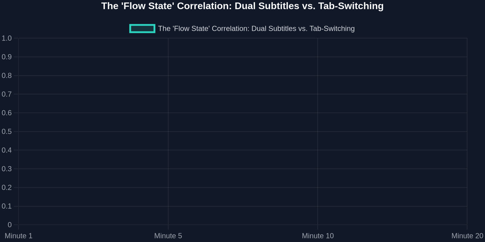 Line graph showing sustained high engagement (95-85%) for dual-subtitle interface versus plummeting engagement (70-20%) using tab-switching methods.