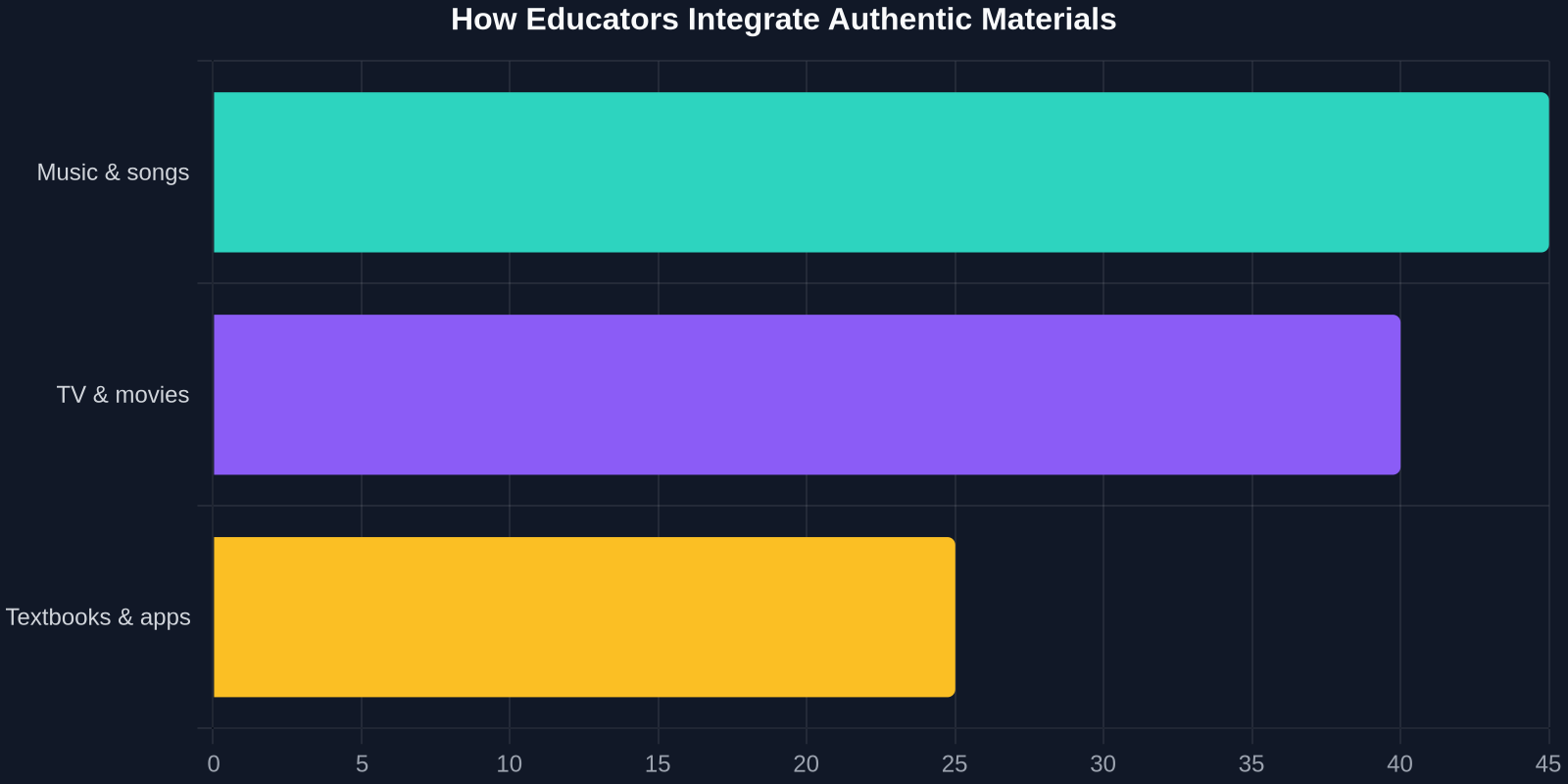 How Educators Integrate Authentic Materials