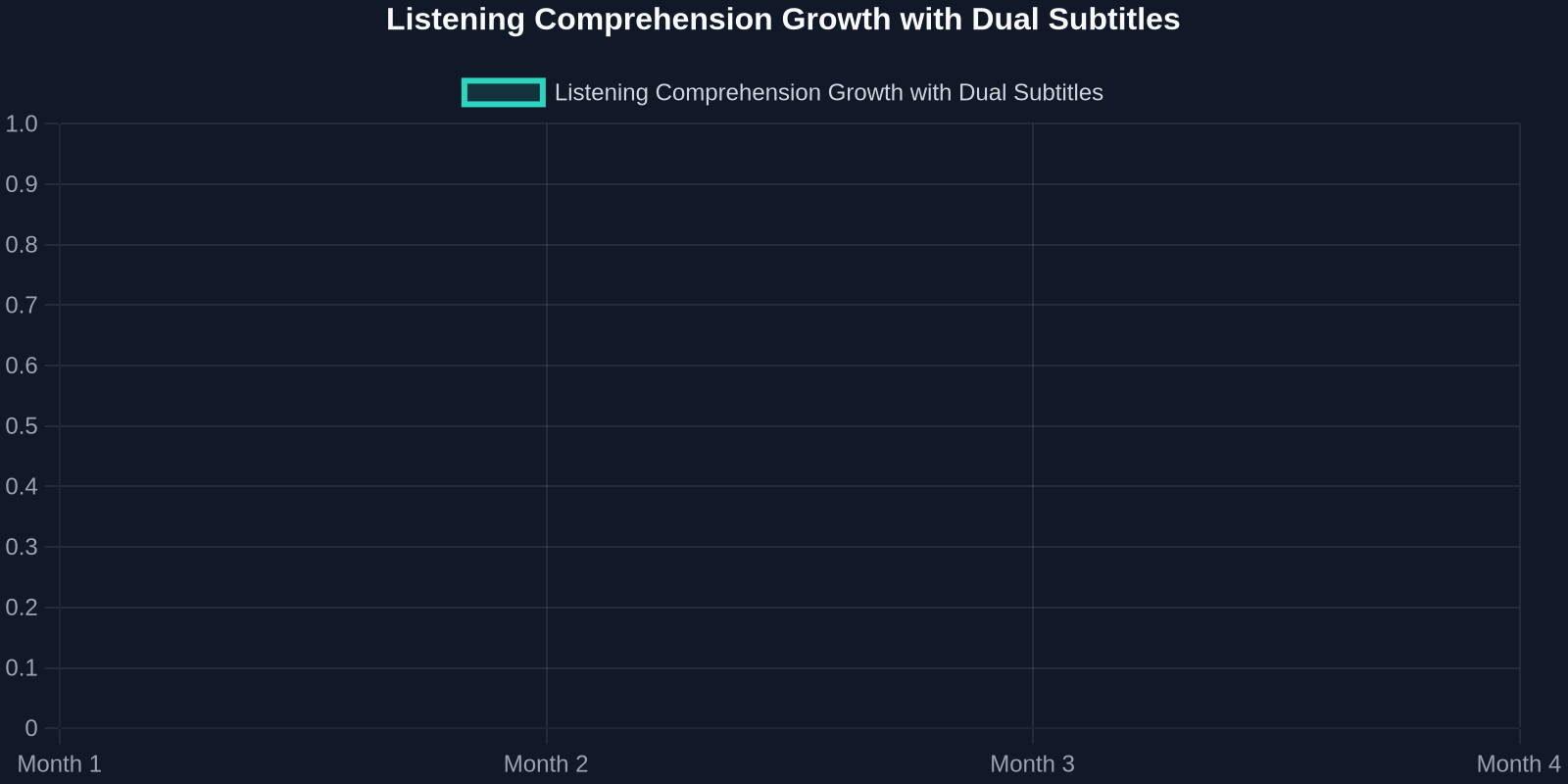 Line chart tracking listening comprehension scores of learners using dual subtitles, rising steadily from 20% to 78% over four months.