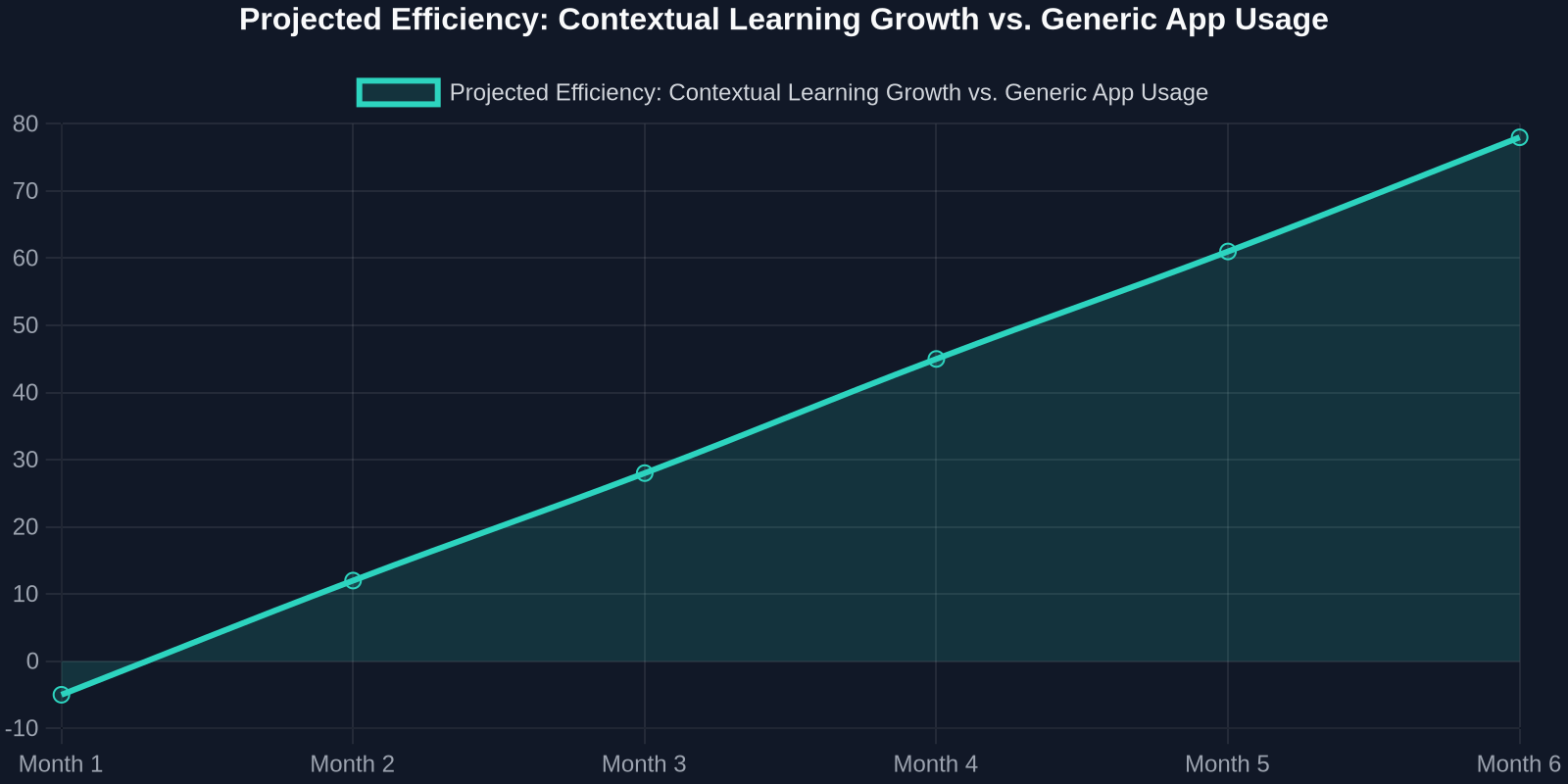Line chart projecting the cumulative efficiency advantage of context-driven music learning over generic apps, reaching a 78% relative advantage by month 6.