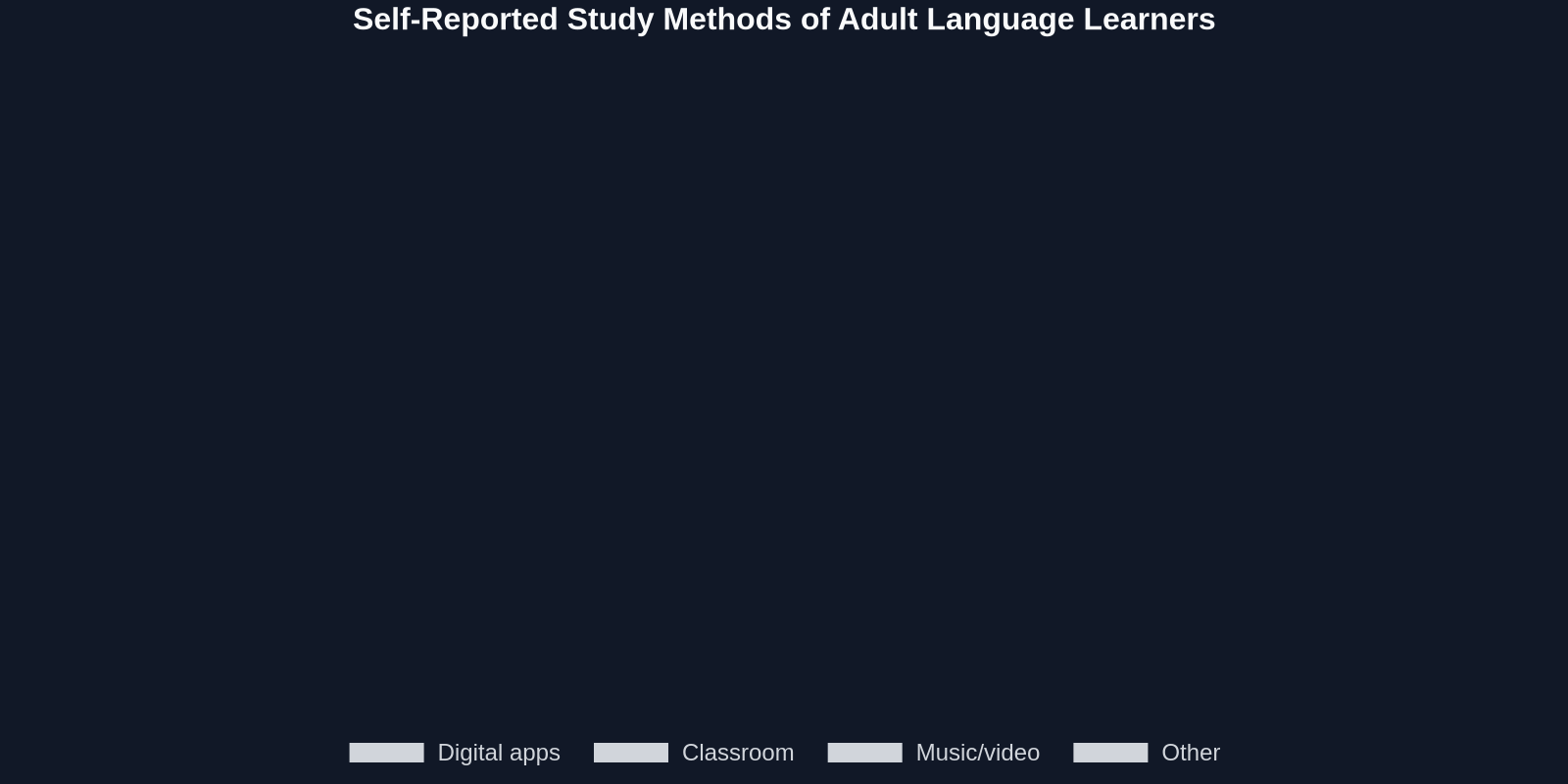 Self-Reported Study Methods of Adult Language Learners