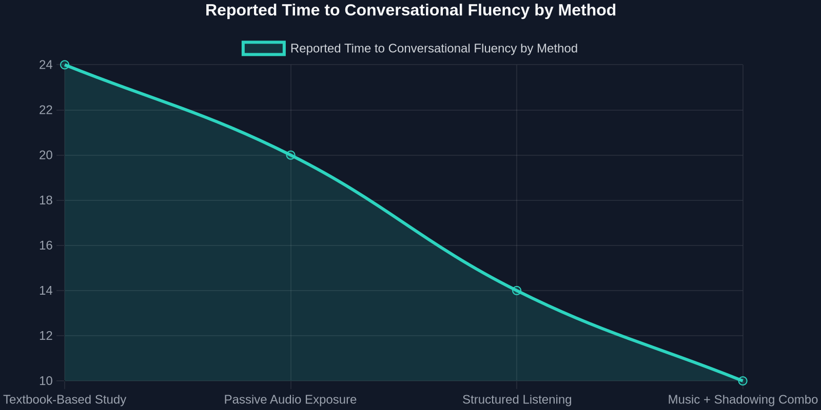 Line chart showing months to conversational fluency across four methods, with the music and shadowing combination reaching fluency fastest at 10 months