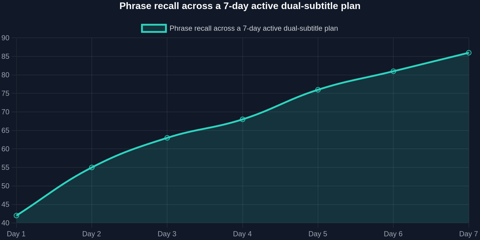 Phrase recall across a 7-day active dual-subtitle plan