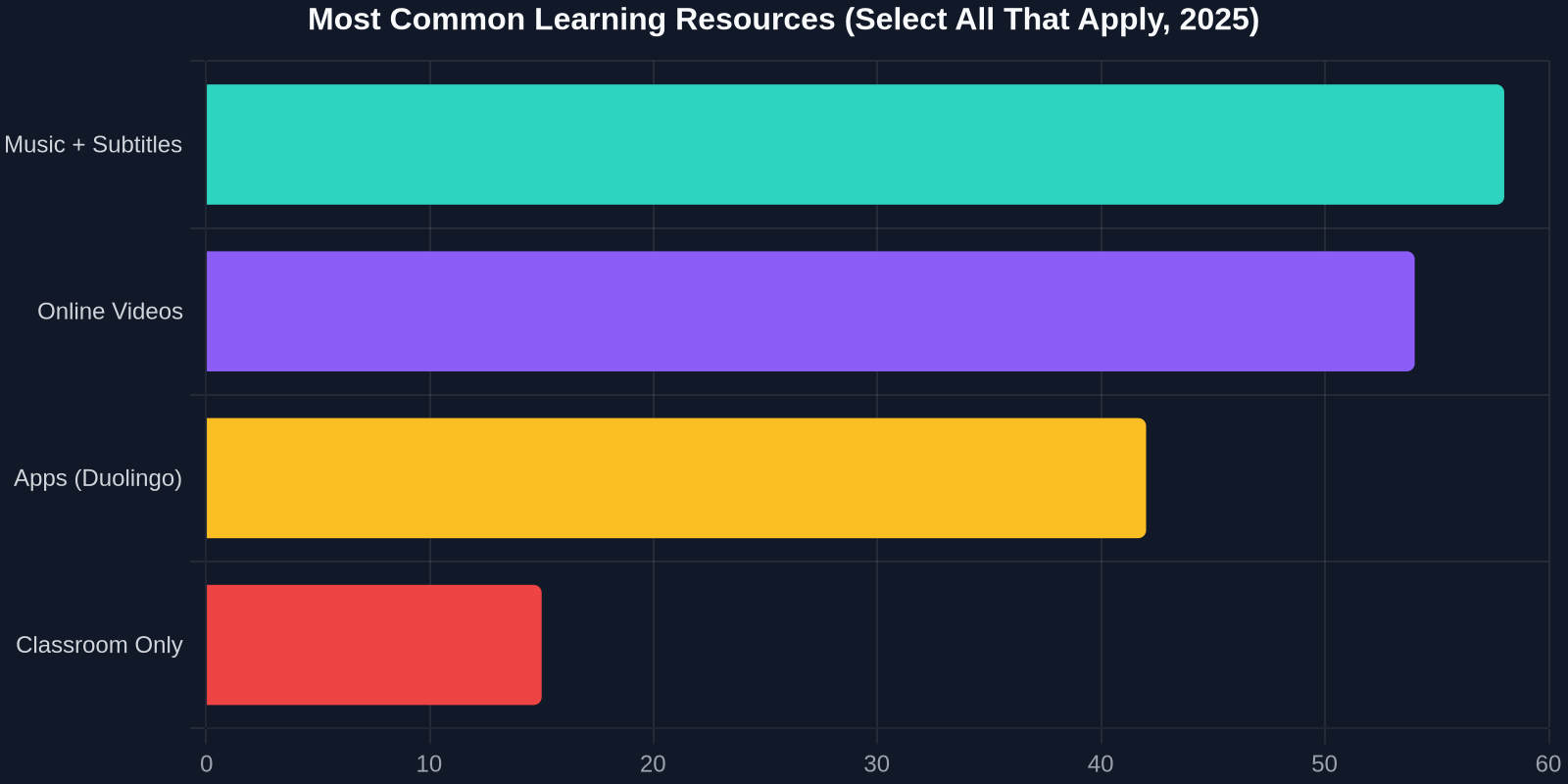 Most Common Learning Resources (Select All That Apply, 2025)