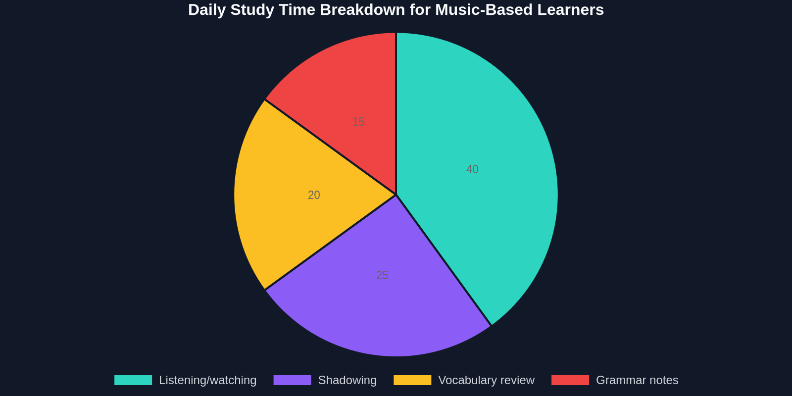 Pie chart showing how music-based learners divide their daily study time.