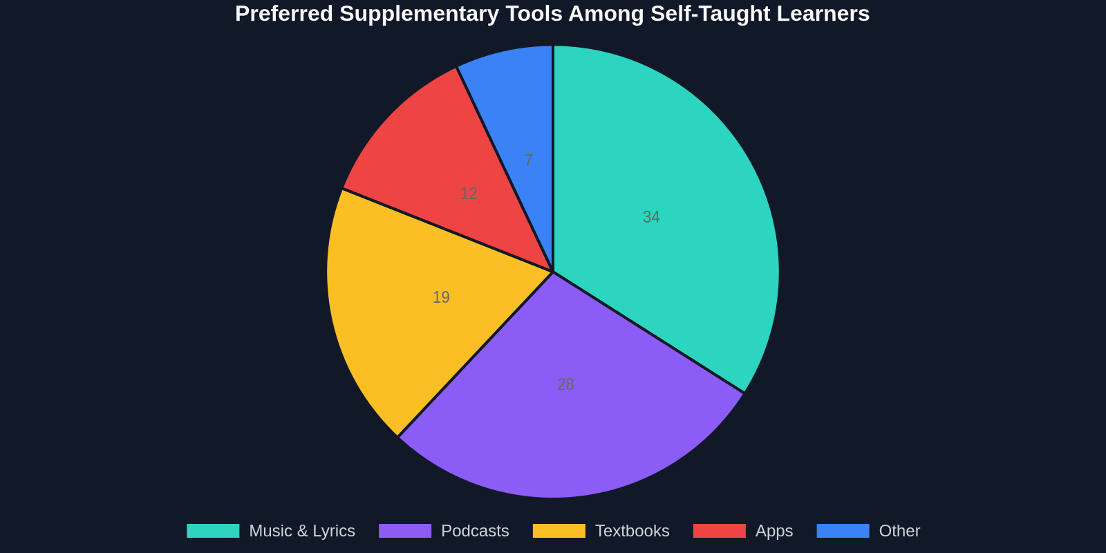 Preferred Supplementary Tools Among Self-Taught Learners