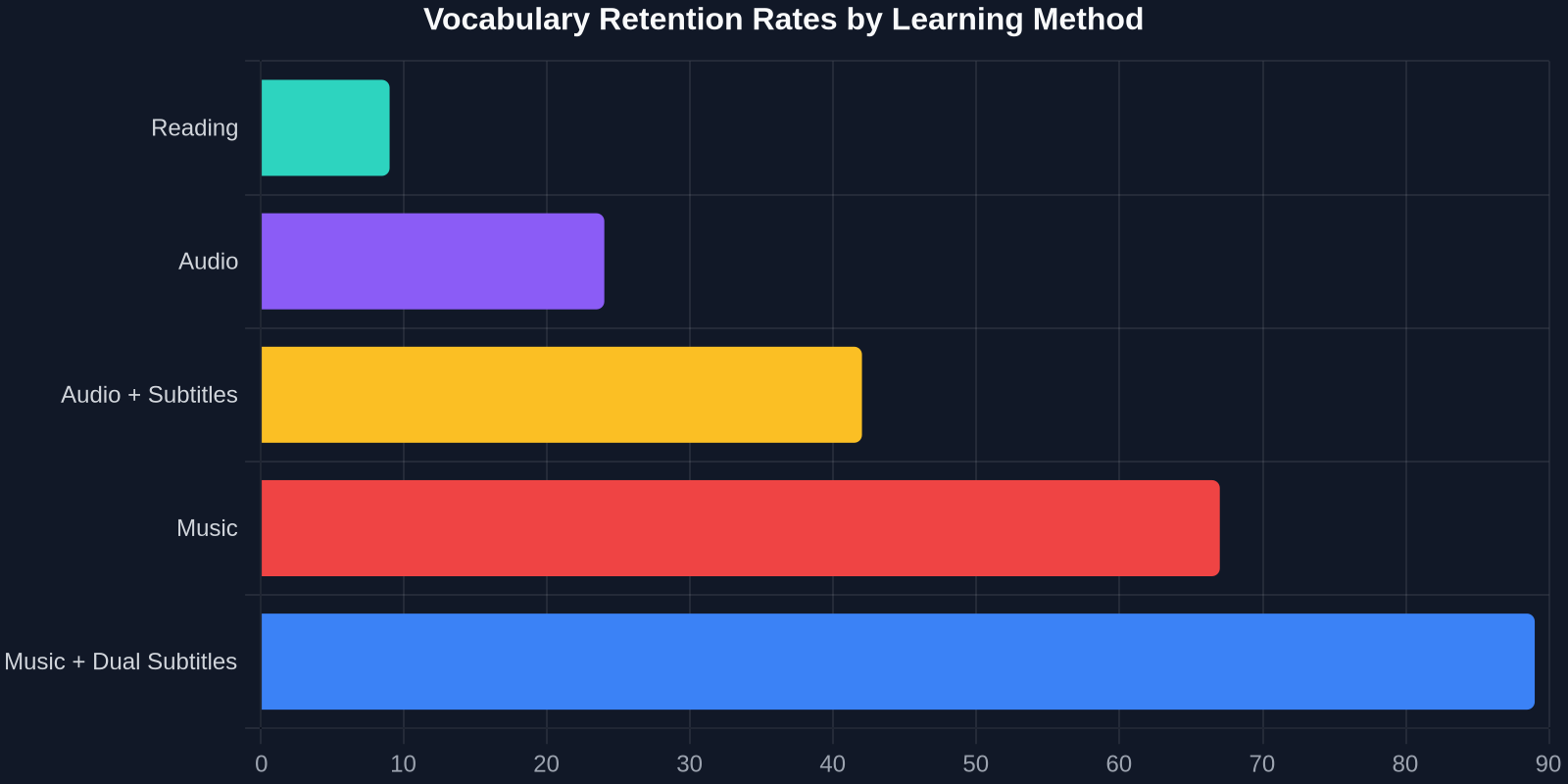 Vocabulary Retention Rates by Learning Method