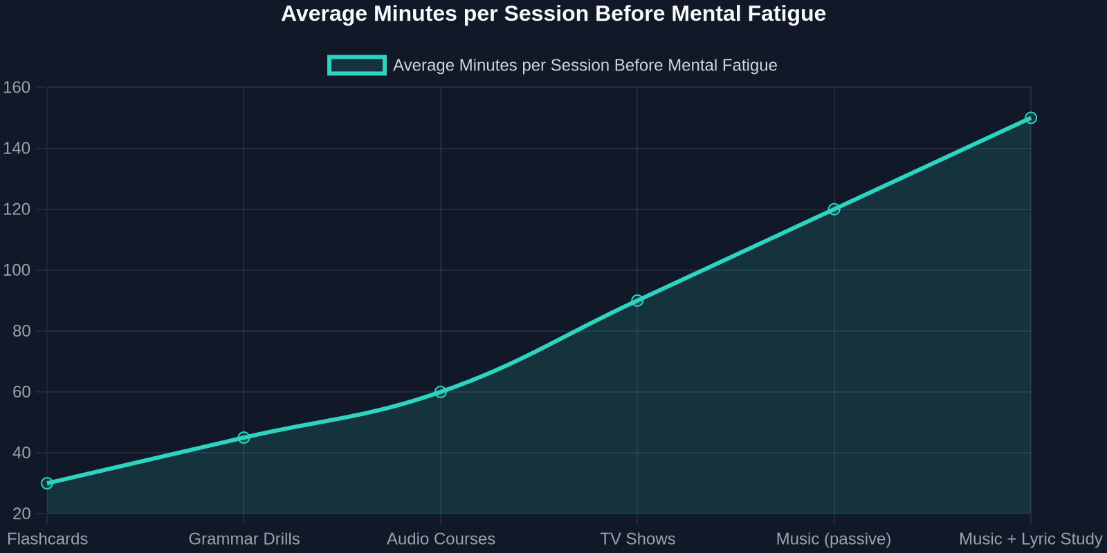 Average Minutes per Session Before Mental Fatigue